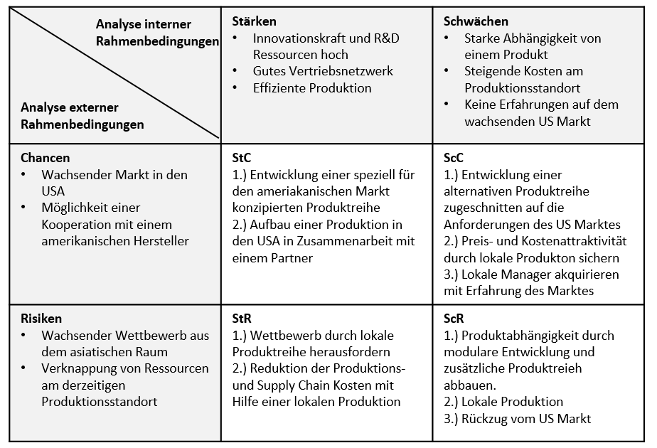 swot-analyse-schema